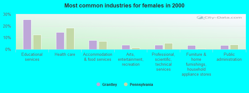 Most common industries for females in 2000