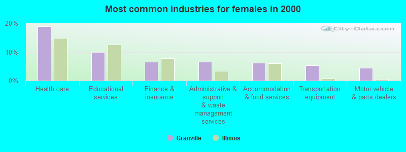 Most common industries for females in 2000