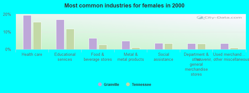 Most common industries for females in 2000