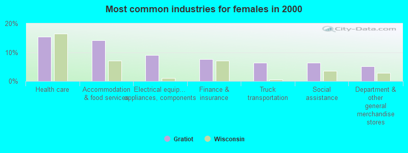 Most common industries for females in 2000