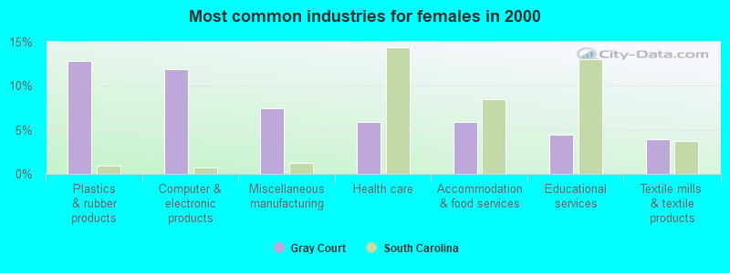 Most common industries for females in 2000