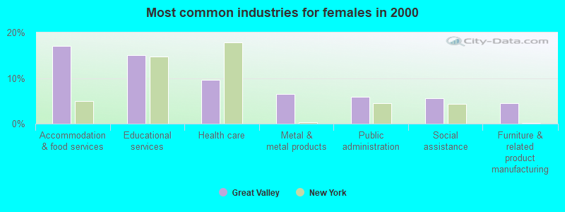 Most common industries for females in 2000