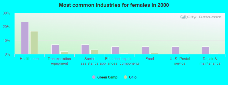 Most common industries for females in 2000