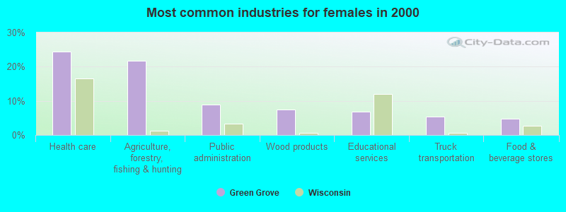 Most common industries for females in 2000