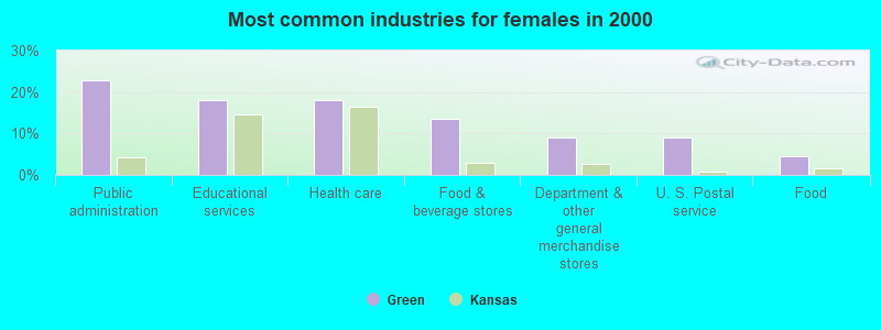 Most common industries for females in 2000