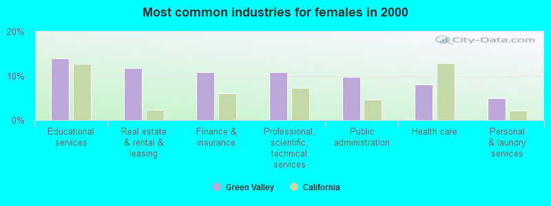 Most common industries for females in 2000