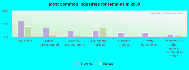 Most common industries for females in 2000