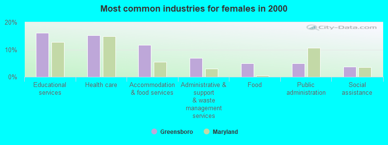 Most common industries for females in 2000