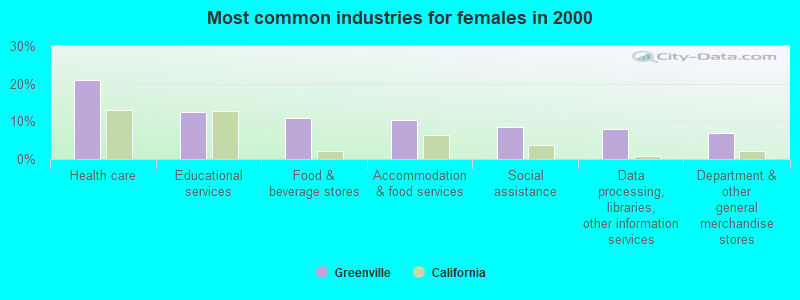 Most common industries for females in 2000