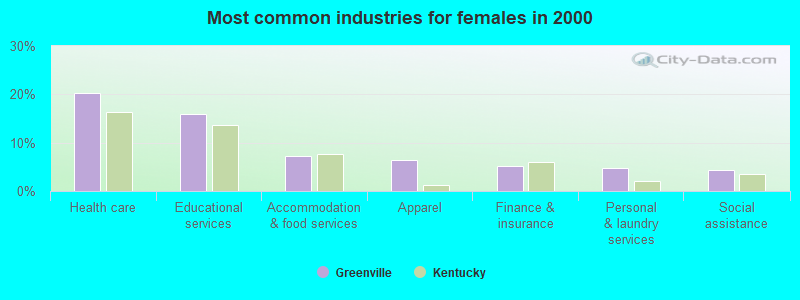 Most common industries for females in 2000