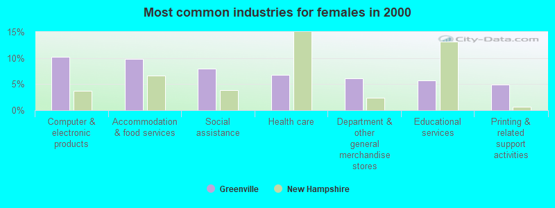 Most common industries for females in 2000