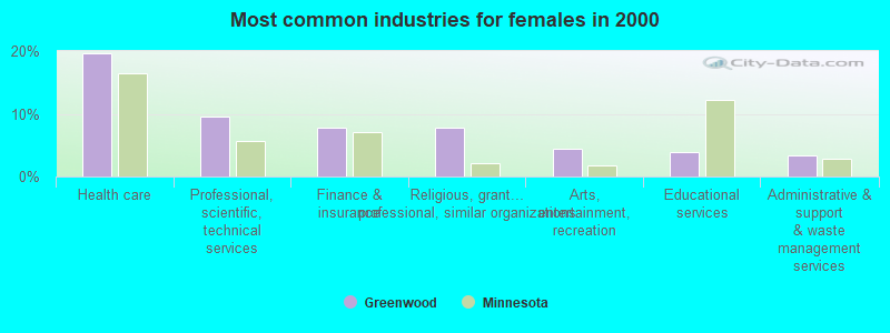 Most common industries for females in 2000