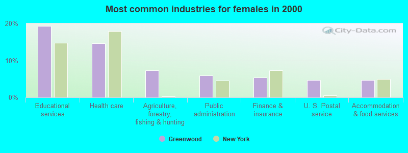 Most common industries for females in 2000