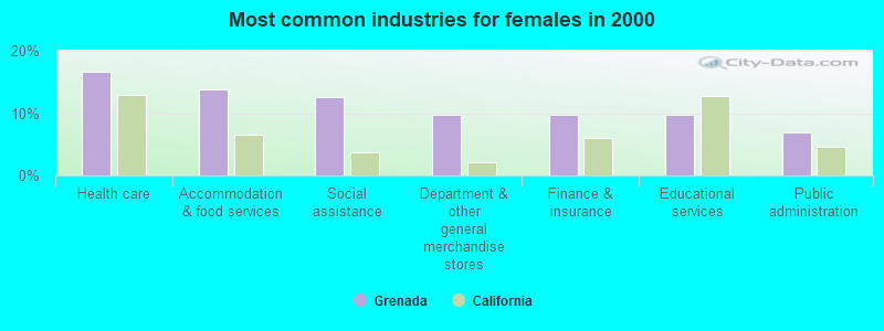 Most common industries for females in 2000