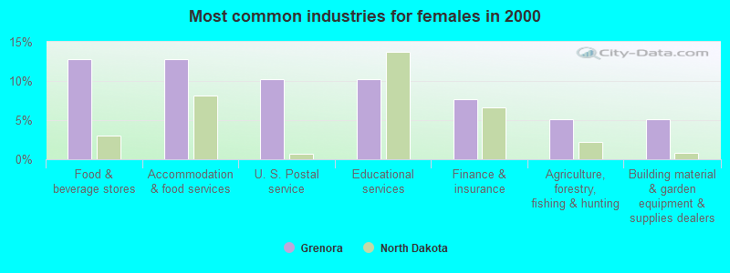 Most common industries for females in 2000