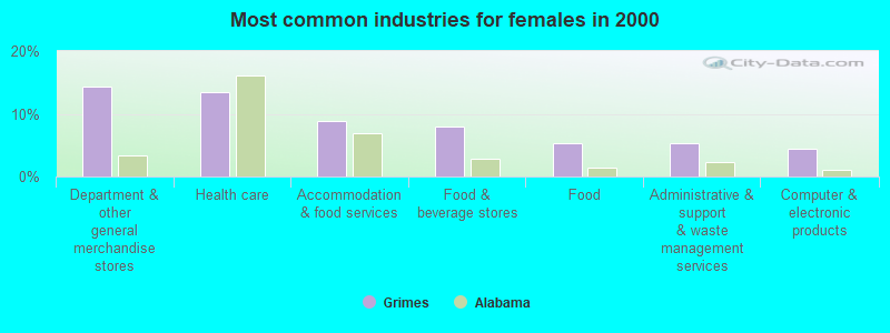 Most common industries for females in 2000