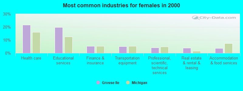 Most common industries for females in 2000