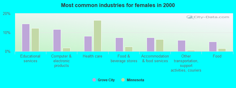 Most common industries for females in 2000