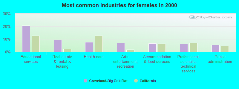 Most common industries for females in 2000