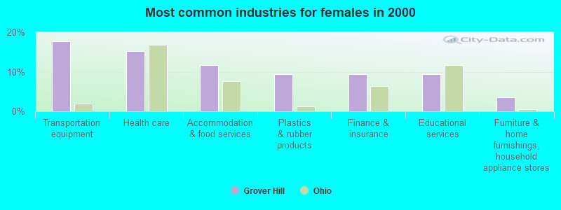 Most common industries for females in 2000