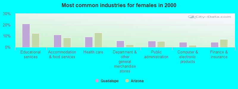 Most common industries for females in 2000