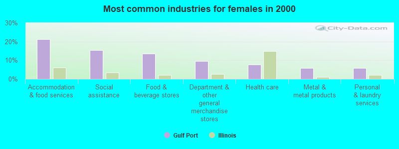 Most common industries for females in 2000