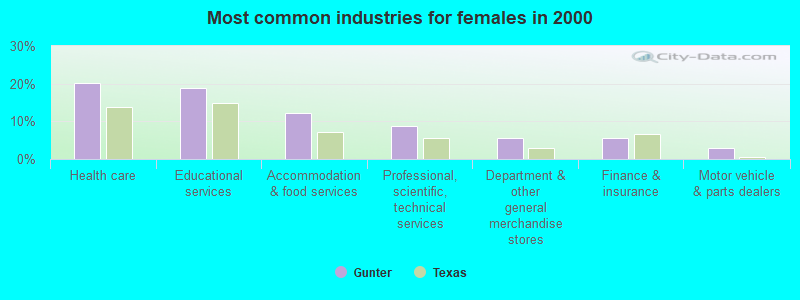 Most common industries for females in 2000