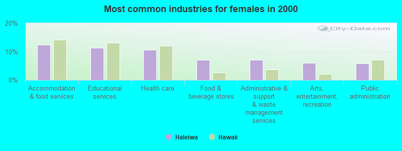 Most common industries for females in 2000