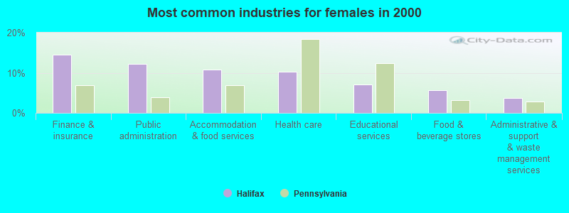 Most common industries for females in 2000