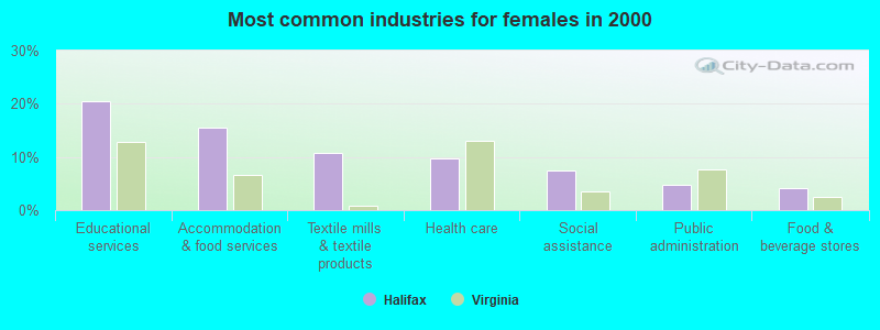 Most common industries for females in 2000