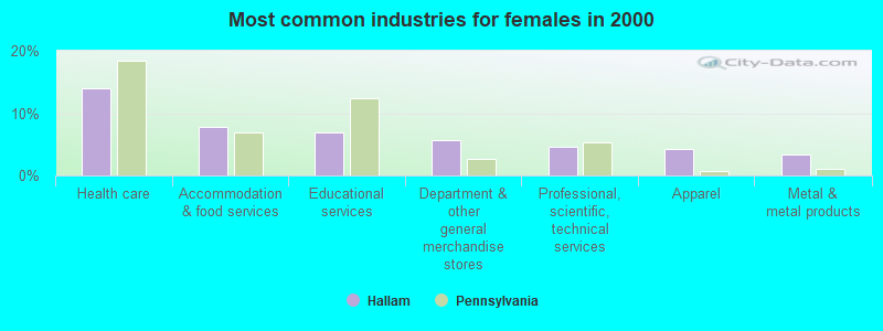 Most common industries for females in 2000