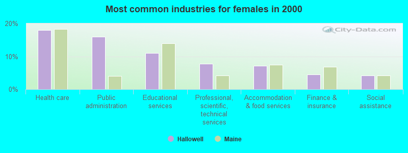 Most common industries for females in 2000