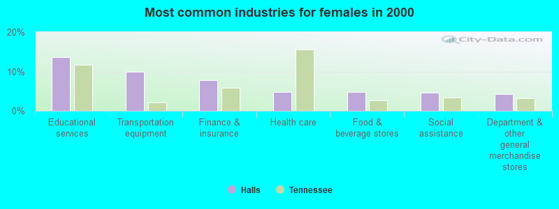 Most common industries for females in 2000