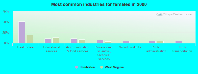 Most common industries for females in 2000