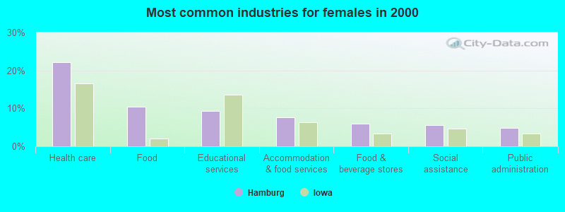 Most common industries for females in 2000