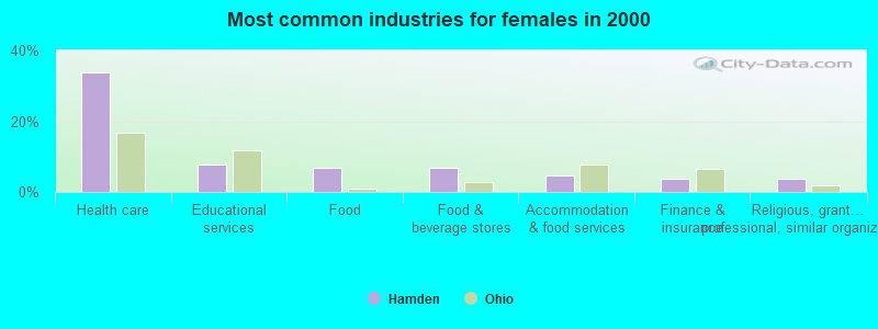 Most common industries for females in 2000