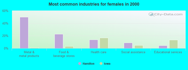 Most common industries for females in 2000