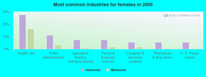 Most common industries for females in 2000