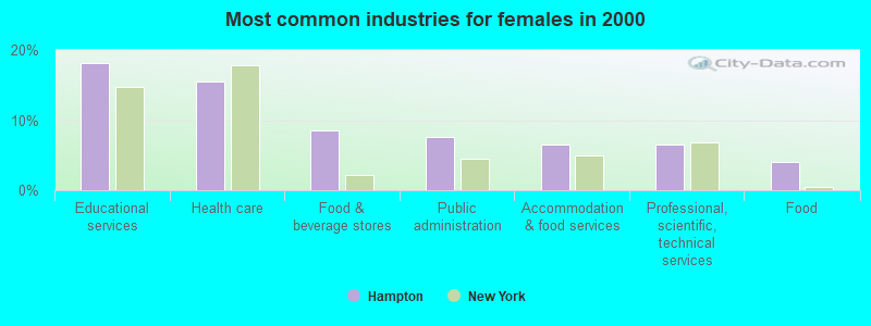 Most common industries for females in 2000