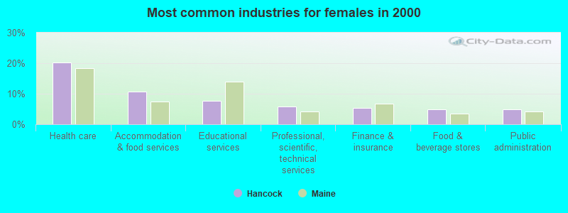 Most common industries for females in 2000