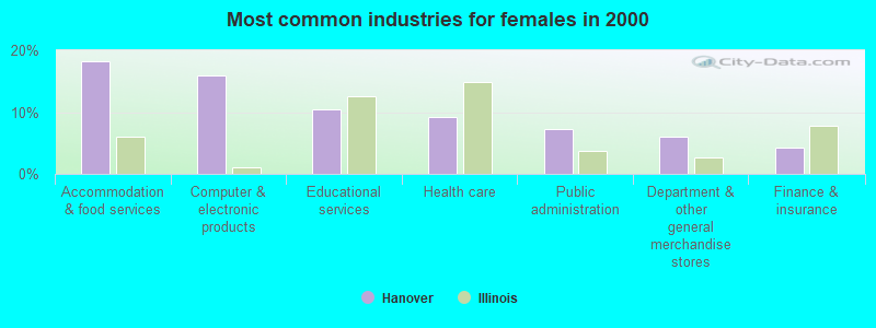 Most common industries for females in 2000