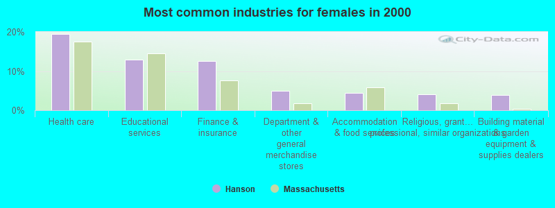 Most common industries for females in 2000