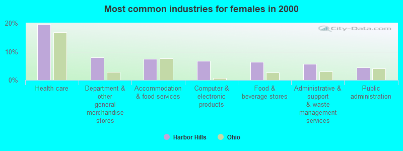 Most common industries for females in 2000