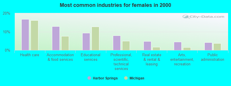 Most common industries for females in 2000