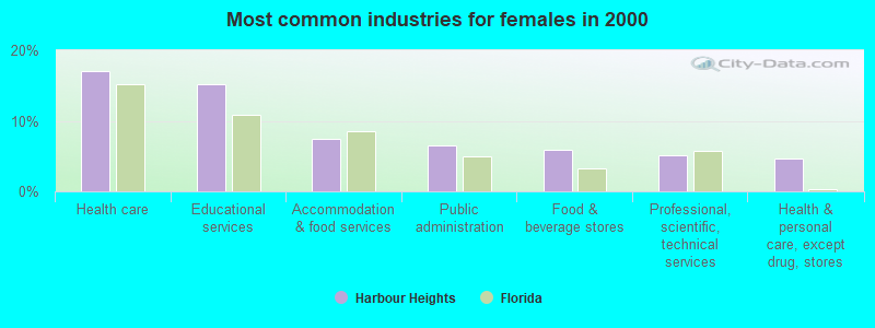 Most common industries for females in 2000