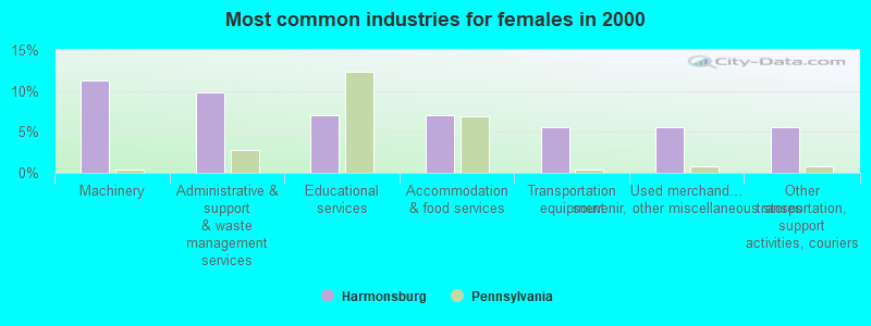 Most common industries for females in 2000