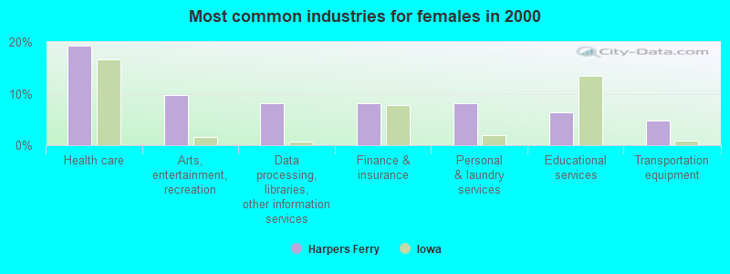 Most common industries for females in 2000