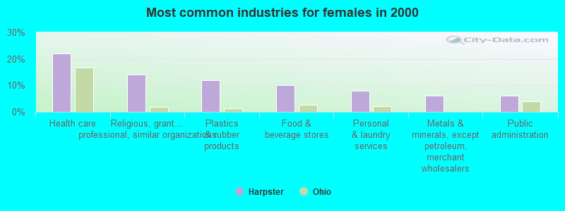 Most common industries for females in 2000