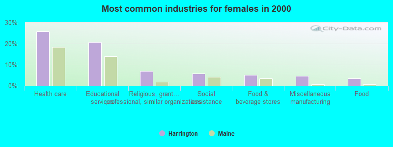 Most common industries for females in 2000