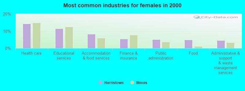 Most common industries for females in 2000